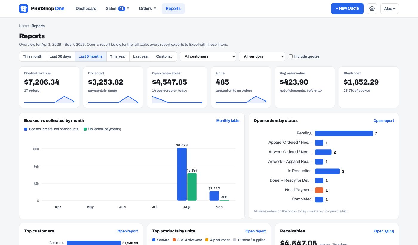 Reports overview with booked, collected, receivables and charts